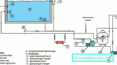 Cum să organizezi o piscină în seră? Cum să organizezi o piscină în seră?