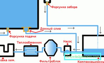 Cum să organizezi o piscină în seră? Cum să organizezi o piscină în seră?