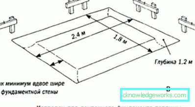 Fundația pentru seră: tipuri de baze și instrucțiuni pentru realizare Fundația pentru seră: tipuri de baze și instrucțiuni pentru realizare