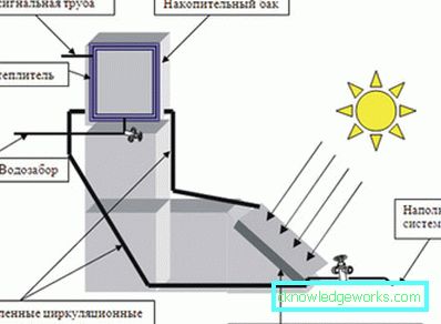 Încălzirea cu efect de seră: opțiuni și caracteristici Încălzirea cu efect de seră: opțiuni și caracteristici